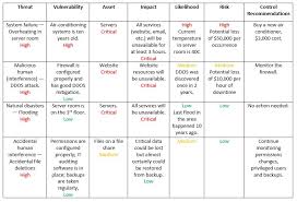 how to perform it security risk assessment