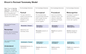Revised Bloom S Taxonomy Iowa State University Celt Taxonomy Effective Teaching Teaching