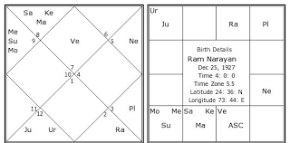 Ram Narayan Birth Chart Ram Narayan Kundli Horoscope By