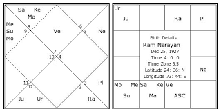 ram narayan birth chart ram narayan kundli horoscope by