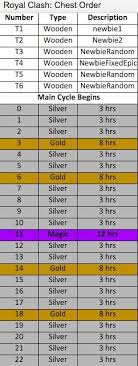 This is a challenger i . Clash Royale Chest Order Hack When Will Your Next Magical Gold Or Giant Chest Drop Player One