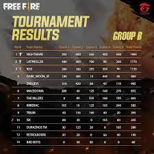 After the recent conclusion of the free fire india championship, garena has come up with another official tournament of free fire in may 2021 to be played from the comfort of your couch. Free Fire Eu Ru Invitationals Garena Free Fire Facebook