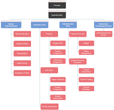 Organizational Chart Of A Secondary School