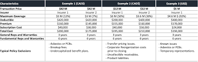 This is why insurance companies sell reps and warranties insurance. Representations And Warranties Insurance In M A Transactions Cafa