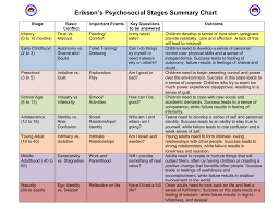 eriksons stages of psychosocial development erikson