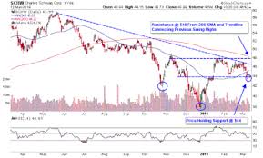 How To Trade With The Momentum Indicator