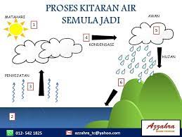 Sains thn 5 kitaran air semula jadi kepentingannya. Dari Mana Azzahra Home Tuition Quranic Home Based Facebook