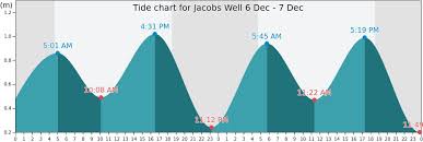 Jacobs Well Tide Times Tides Forecast Fishing Time And