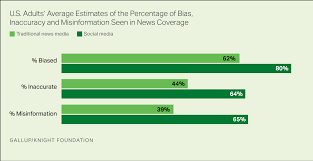 americans much misinformation bias inaccuracy in news