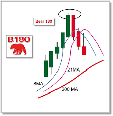 To receive real time quotes on a papermoney account, the papermoney account must be linked to a td ameritrade account funded with at least $500. Trading T A Bear 180 Trading Charts Stock Chart Patterns Stock Trading Strategies
