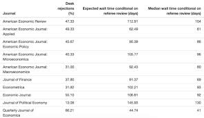 En este artículo sobre el plan contable ✅ aprenderás a usarlo y comprobarás que es una herramienta increíblemente útil. Juan Carlos Suarez Pe Twitter Econtwitter I Put Together A Shiny App Comparing Turnaround Times At Jpolecon Aeajournals Qjeharvard Econometricsoc Ej Res Joffinance You Can Compare Desk Rejections And Mean Median Wait Time For