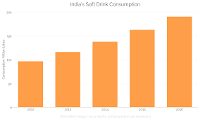 Chart Of The Day Indias Soft Drink Consumption The