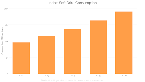 chart of the day indias soft drink consumption the