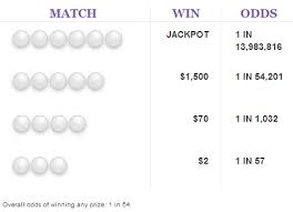 Ohio Classic Lotto Prizes And Odds Chart