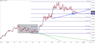 Gold Price Outlook Support Holds But Bulls Calm On Usd