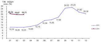 Jun 03, 2021 · aylik enflasyon endeksi̇ grafi̇ği̇ i̇şte dolar, euro ve altının enflasyon rakamlarına ilk tepkisi güncel enflasyon açıklandı, haziran 2021 kira zam oranı belli oldu ekonomi Yillik Enflasyon Mart Ayinda Yuzde 19 71 E Yukseldi Gida Fiyatlari Yuzde 30 Artti Independent Turkce
