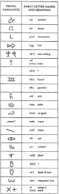 Old russian alphabet contained several greek letters that were eliminated during the tsar peter's it might be a bit more than the alphabet you're used to but these 33 letters will open you a completely new knowing the russian alphabet phonetics you will be able to read the signs in the street, find. The Evolution Of Writing Denise Schmandt Besserat