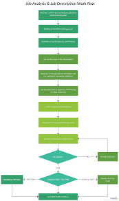 Job Analysis Job Description Work Flow This Job Analysis Chart Demonstrates Various Aspects Including Job Description Job Analysis Analysis Job Description