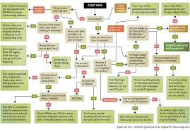 Where Is Your Script Going Screenplay Screenwriting Screenplay Writing