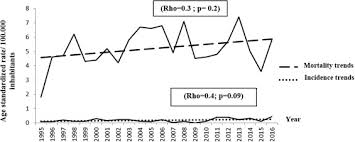 According to the latest who data published in 2018 tuberculosis deaths in malaysia reached 1,288 or 0.91% of total deaths. The Ongoing Challenge Of Pulmonary Tuberculosis In Southern Tunisia A Review Of A 22 Year Period Sciencedirect
