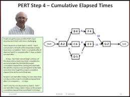 pert and gantt charts