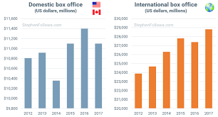 Are Cinema Box Office Takings Rising Or Falling Stephen