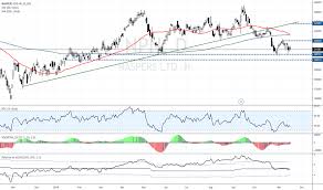 Npn Stock Price And Chart Jse Npn Tradingview