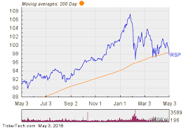 Rsp Crosses Below Key Moving Average Level Nasdaq Com