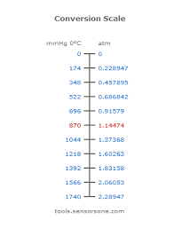 Mmhg Millimetres Of Mercury At 0 Deg C Pressure Unit