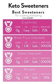 Keto Sweeteners The Good And The Bad Ones Sweetashoney Keto Keto Sweetners Sweeteners