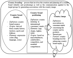 A name, term, design, symbol, or any other feature that identifies one seller's good or service as distinct from those of other sellers. A Theoretical Study On Country Brand And Its Management