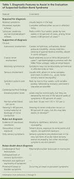 Nevertheless, for approximately nine decades from the first report of gbs, the disease was considered to have a spinal cord origin. Guillain Barre Syndrome American Family Physician