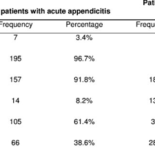 Kitchen designs layouts appendicitis causes constipation. Pdf Bowel Movement Patterns In Children With Acute Appendicitis