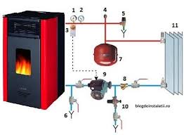 Eficienta incalzirii poate fi depistata, de cele mai multe ori, cu ajutorul. Soba Cu Circuit De Incalzire Schema De Montaj Recomandari