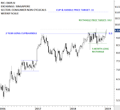 Cup Handle Dairy Farm Dair Si Tech Charts