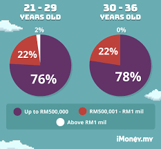 Understanding the contexts of such. Cost Of Living Unafforable Housing Are Key Concerns For Millennials