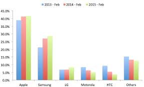 Comcast 2015 Smartphones Reach Nearly 77 Percent