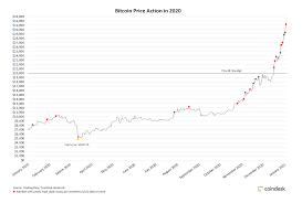 Nobody can answer this question precisely but we can take a look at the supply/demand mix of bitcoin and make projections. Bitcoin Blasts Past 34k For First Time Hours After Blowing Through 30k Coindesk