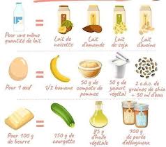 Equivalences Guide De Nutrition Economiser De L Argent Lait De Noisette
