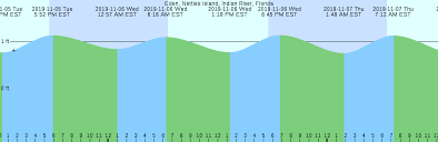 Eden Nettles Island Indian River Florida Tide Chart