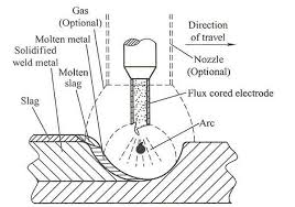 Both processes using continues wire feeds, and similar equipment. 12 Different Types Of Welding Processes The Definitive Guide Cruxweld
