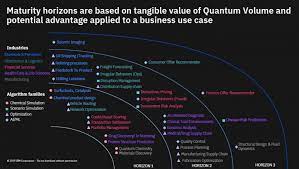 The fact that quantum computers can actually create superpositions, entanglement, and other quantum effects means we get to you use quantum gates, or operations that change the states of the qubits. Top 20 Quantum Computing Applications Use Cases In 2021