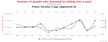 Correlation Vs Causation For More See Tylervigen Com Spurious Correlations Nicolascage Graph Data Nicolas Cage Edsurge Graphing