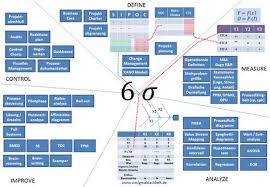 Six Sigma Tools Und Deren Strukturierte Anwendung Im Dmaic Zyklus Six Sigma Tools Lean Sigma Lean Six Sigma