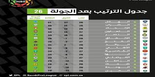 كما شهد الدوري السعودي منافسة أخرى على اللقب، والتي حسمها أيضًا اللاعب الفرنسي بافيتيمبي غوميز لاعب نادي الهلال السعودي الأول لكرة القدم، وكان ترتيب الهدافين على النحو التالي ØªØ¹Ø±Ù Ø¹Ù„Ù‰ ØªØ±ØªÙŠØ¨ Ø§Ù„Ø¯ÙˆØ±Ù‰ Ø§Ù„Ø³Ø¹ÙˆØ¯Ù‰ Ø¨Ø¹Ø¯ Ø§Ù†ØªÙ‡Ø§Ø¡ Ø§Ù„Ø¬ÙˆÙ„Ø© Ø§Ù„Ù€26 Ø¯Ø§Ø± Ø§Ù„Ù‡Ù„Ø§Ù„