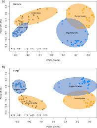 As a leading pest control company in orange county, we're ideally placed to get rid of vermin, insects and unwanted wildlife. Microbial Succession On Decomposing Root Litter In A Drought Prone Scots Pine Forest The Isme Journal