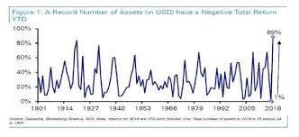 9 In 10 In The Red Asset Markets Ytd Returns Signal Risk Repricing According To A Recent Research Note From The Deutsche Ba Asset Marketing Year Of Dates