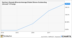 3 Terrible Reasons To Buy Northern Dynasty Minerals The