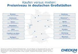 Gleich registrieren und mit wenigen klicks. Miete Gegen Kaufpreis Das Kostet Wohneigentum In Deutschland
