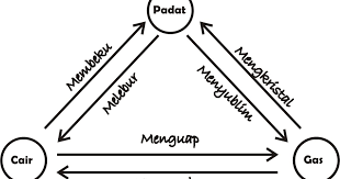 Pembuatan minyak kayu putih memanfaatkan perubahan wujud. Perubahan Benda Perubahan Wujud Bend